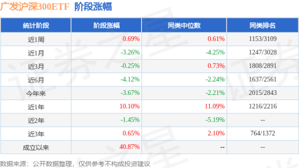 传金所 一季报点评：广发沪深300ETF基金季度涨幅-1.11%