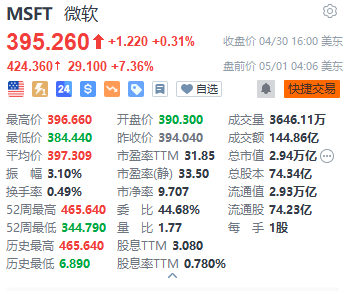 久联优配 美股异动|微软盘前涨超7% 季绩超预期 获多家大行上调目标价