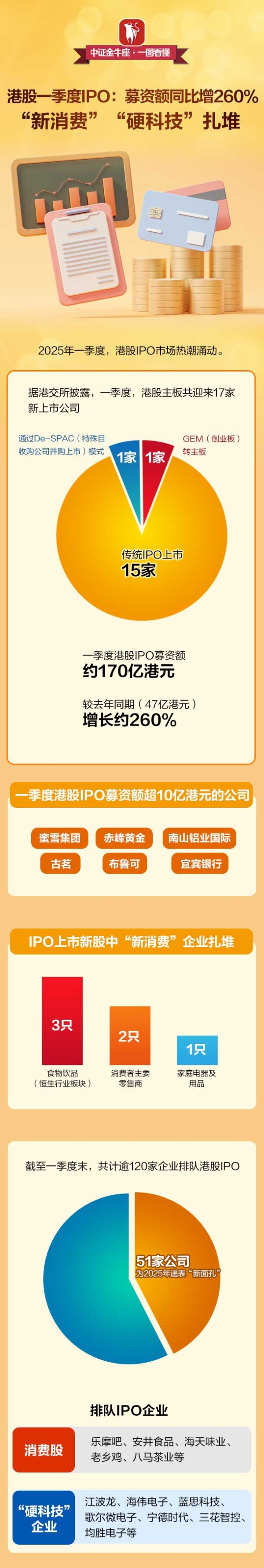 盈股网配资 “新消费”“硬科技”扎堆！港股一季度IPO募资额同比大增260%