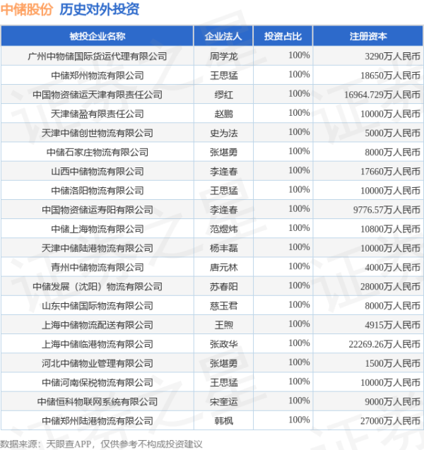 常胜策略 中储股份（600787）新增一起对外投资，被投资公司为广州中物储国际货运代理有限公司