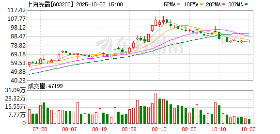 银铺子配资 上海洗霸：聘任吕晨为公司董事会秘书